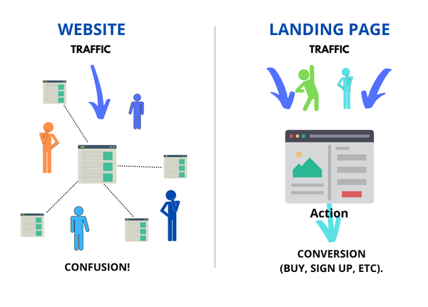 Landing page versus website traffic comparison image