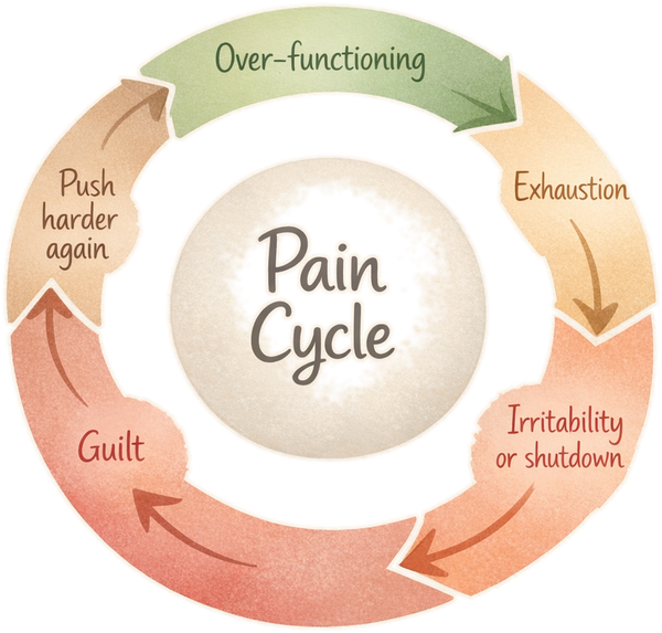 Over-functioning → Exhaustion → Irritability or shutdown → Guilt → Push harder again
