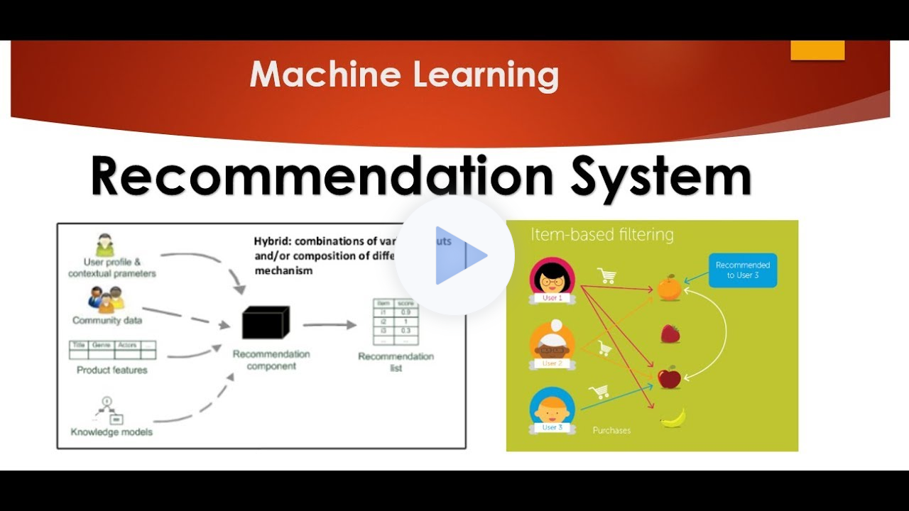 Recommendation Systems using Machine Learning