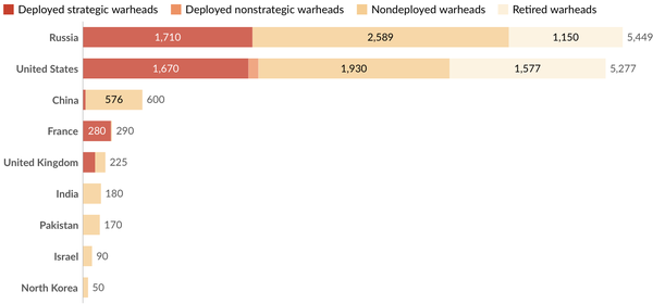 https://ourworldindata.org/nuclear-weapons