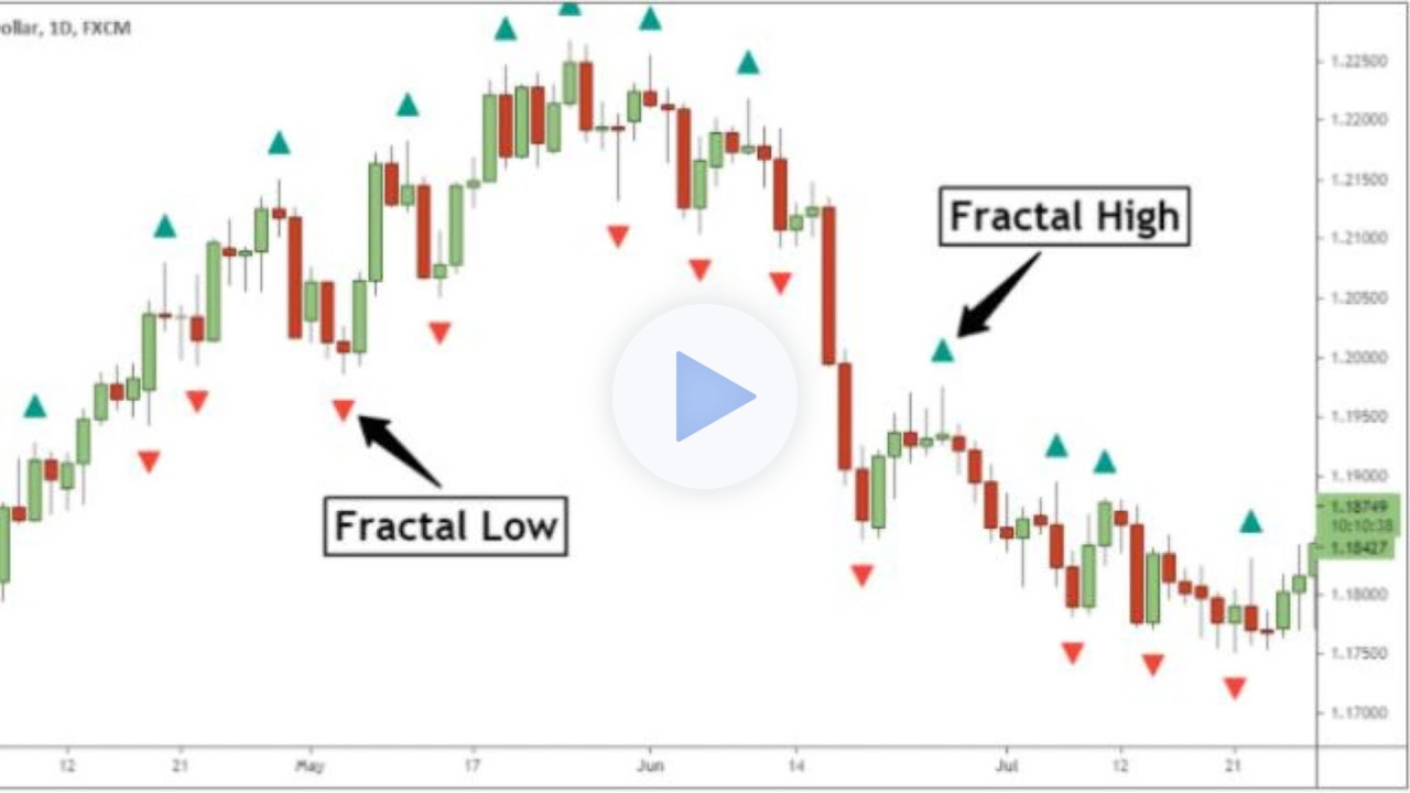 Mastering Fractal Trading Strategies With PDF Guide