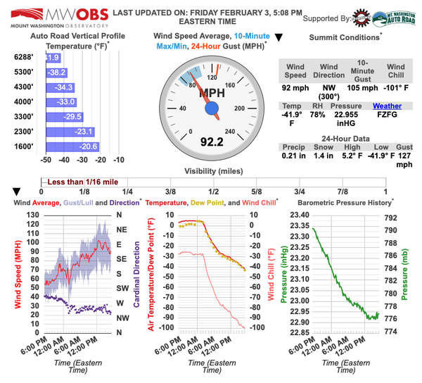mt washington weather statistics