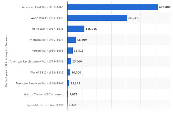 bar graph of americans killed in all wars since 1775