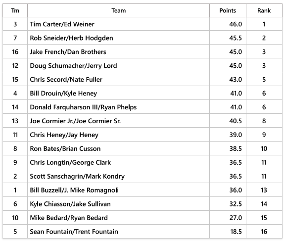 tim carter golf league standings week 7