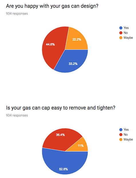 gas can survey results