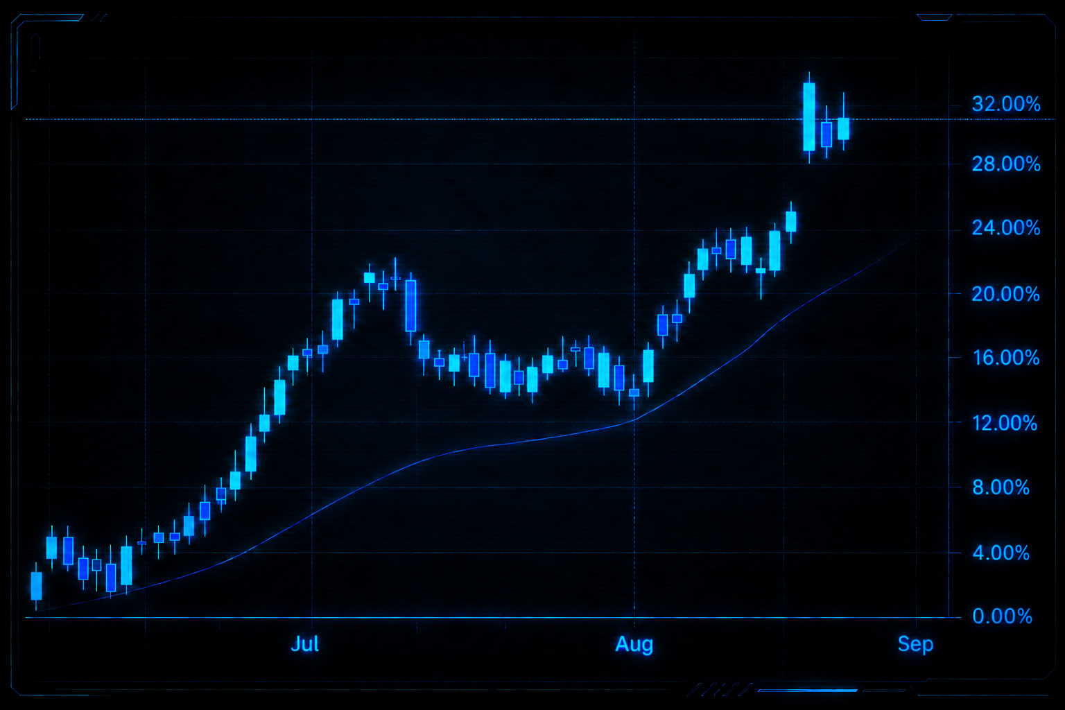 iShares Biotechnology ETF cyber-styled candlestick chart up about 31% from June