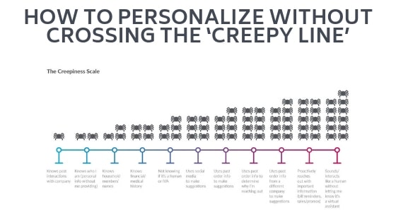 How to Personalize Without Crossing The ‘Creepy Line’