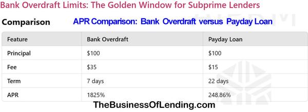 Payday loan APR Comparison vs Bank Overdraft NSF Fees