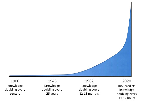 Buckminster-Fuller-Knowledge-Doubling-Curve-addition-IBM