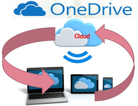 Microsoft OneDrive = Cloud Computing