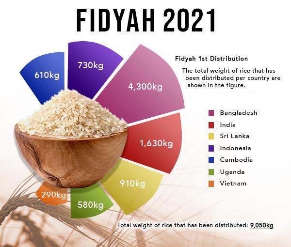 Fidyah 2021 - Infographics for 1st Distribution