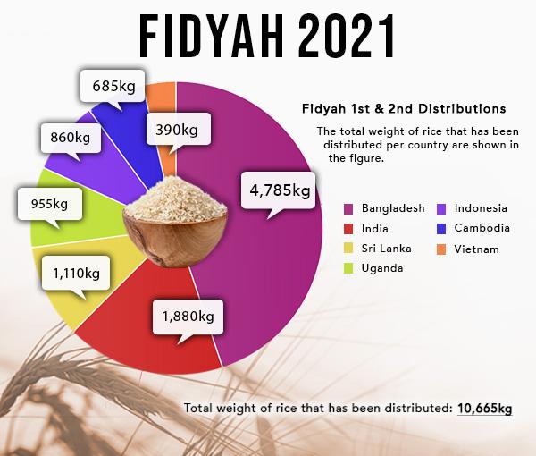 Fidyah 2021 - 1st & 2nd Distributionz Infographics