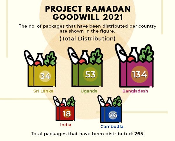 Project Ramadan Goodwill 2021