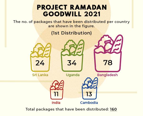 Project Ramadan Goodwill Bangladesh 2021 - 20-Apr-2021 Distribution