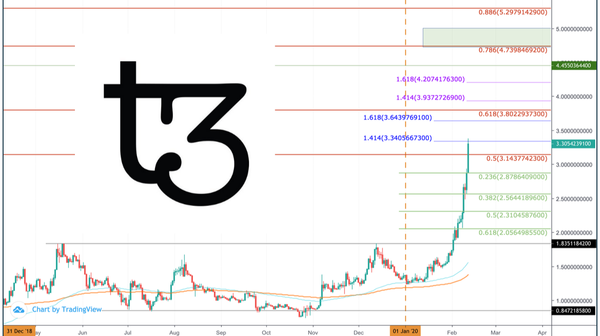 Tezos as an Investment