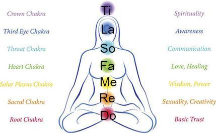 The Chakra Pentatonic Scale