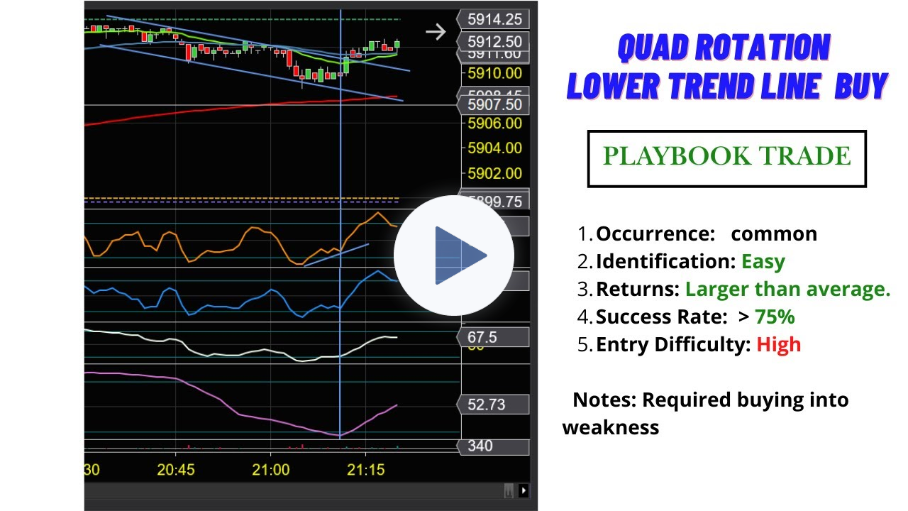 A Breakdown of the Quad Rotation Lower Trend Line Entry (Must take trade)