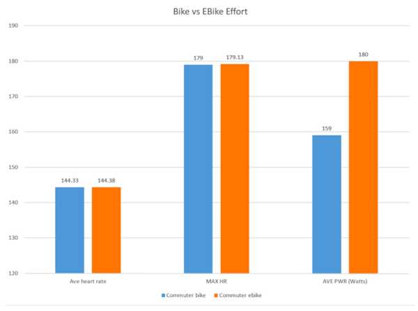 Riding an electric bike is NOT cheating
