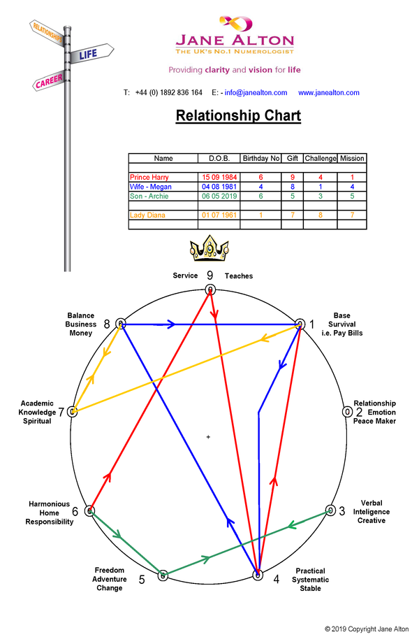 Relationship Chart