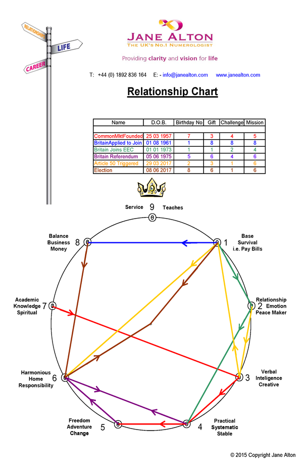 Relationship Chart