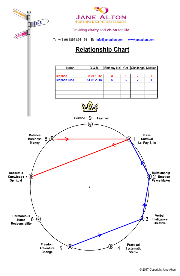 Relationship Chart