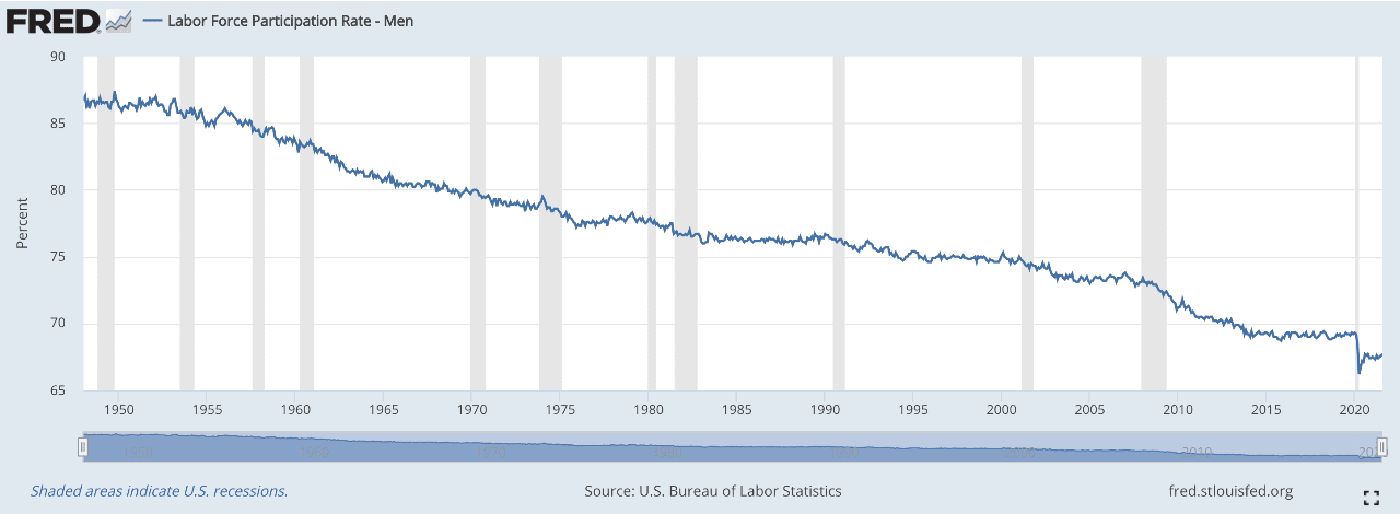 Labor Force participation rate for men