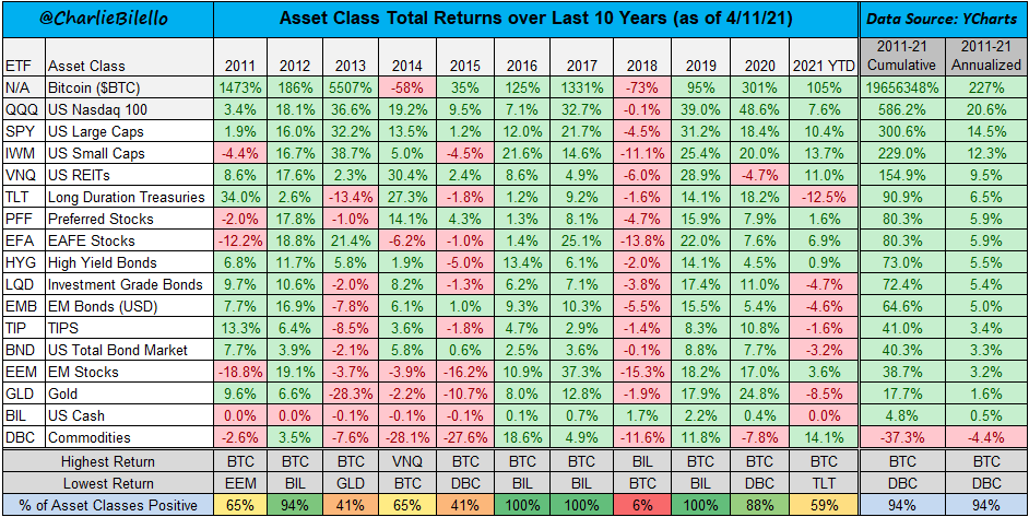 2021 year to date asset class returns - Why I'm Taking Profits And Selling Stocks Into Strength 