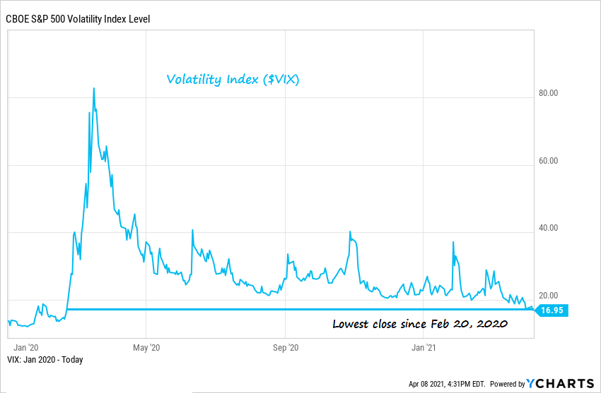 VIX index from January 2020 - April 2021 - Why I'm Taking Profits And Selling Stocks Into Strength 