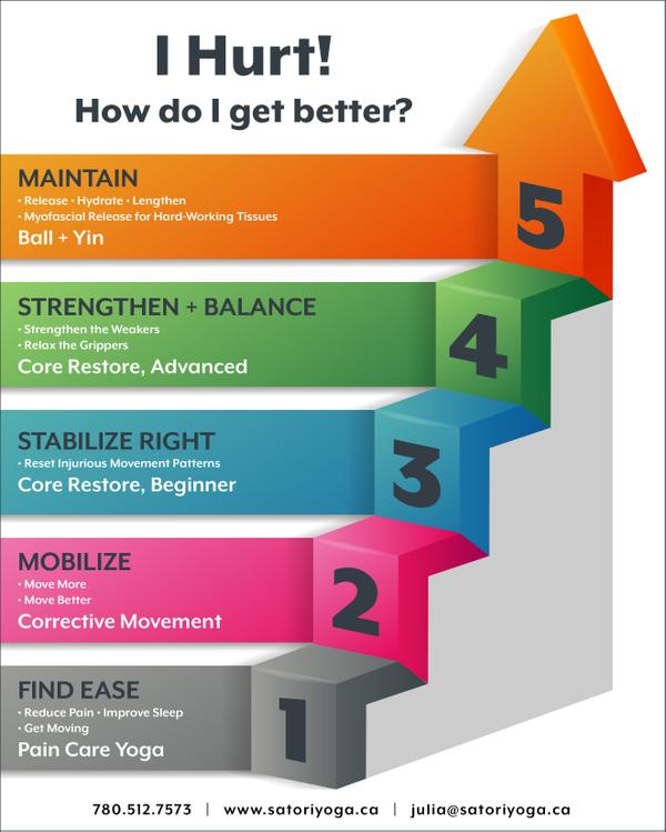 I hurt. How do I get better?