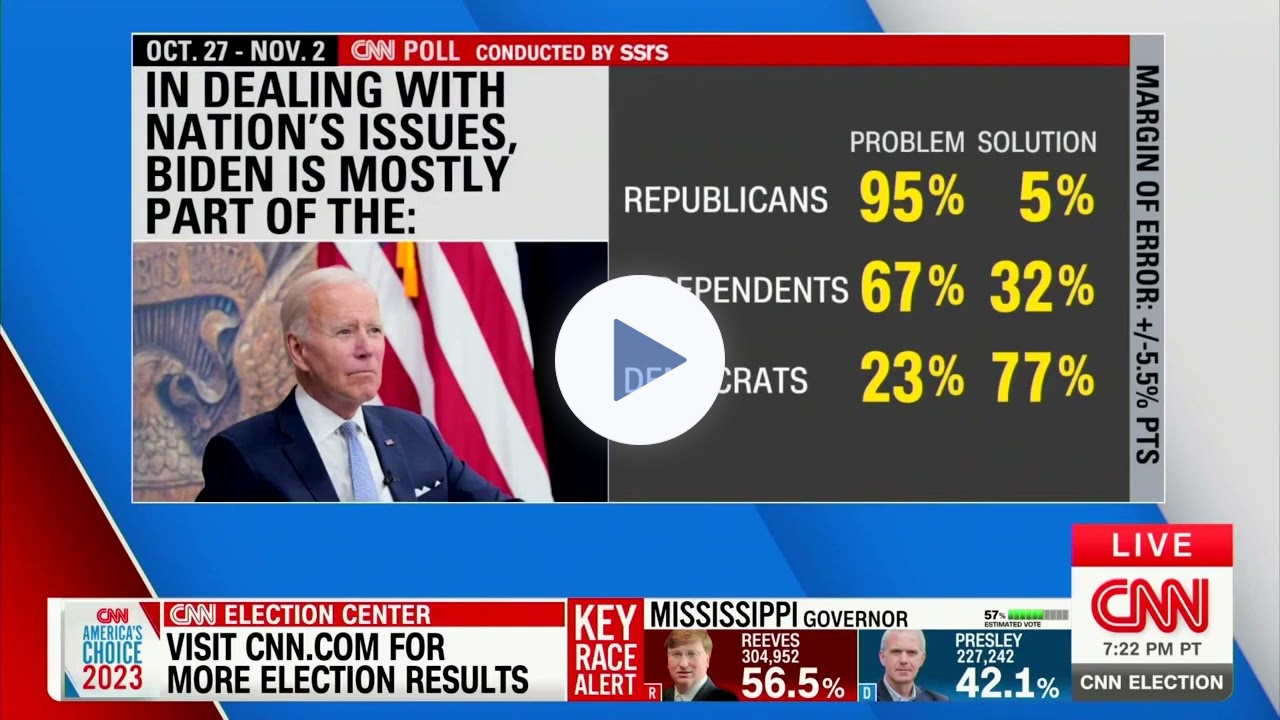 CNN POLL: Most Americans Say Biden Is "Mostly Part Of The Problem" On Dealing With Nation's Issues