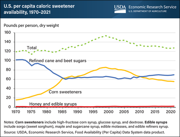 sugar consumption