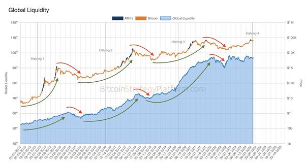 bitcoin and global liquidity