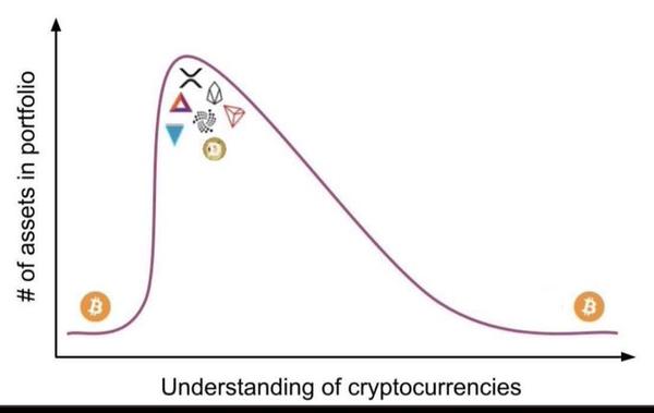 Bitcoin Learning Curve