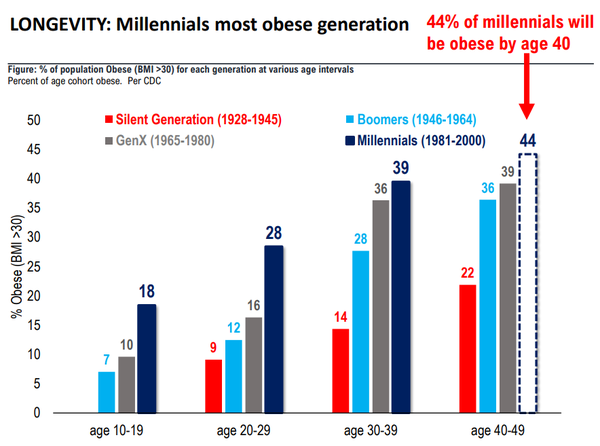 millennial obesity