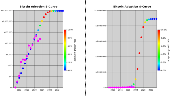 Adoption Curves