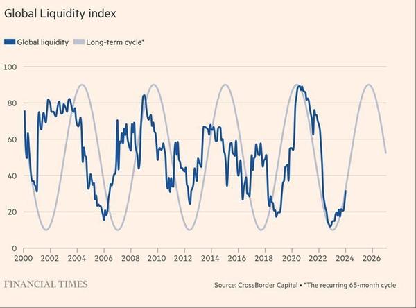 Global liquidity cycle