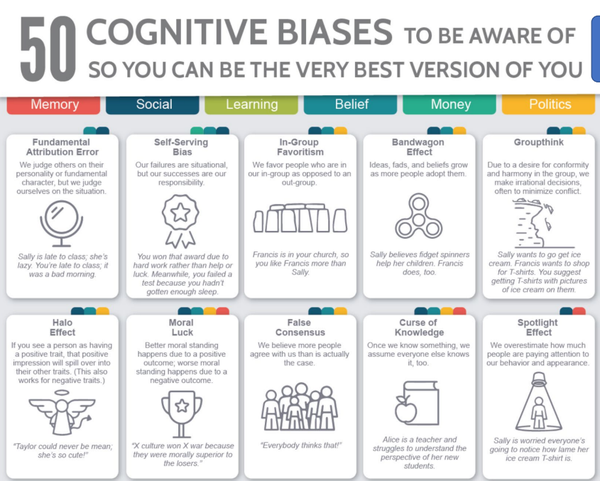 50 Biases to Know