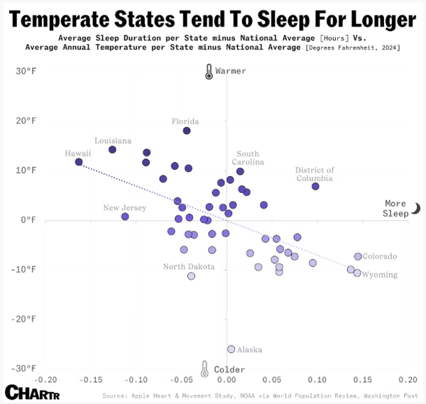 temp and sleep duration