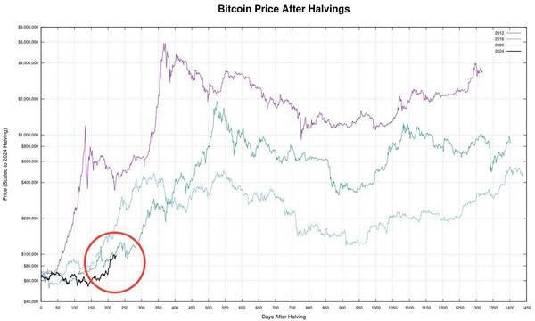 Cycle Comparisons