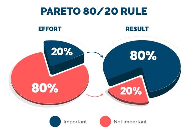 Pareto's Principle