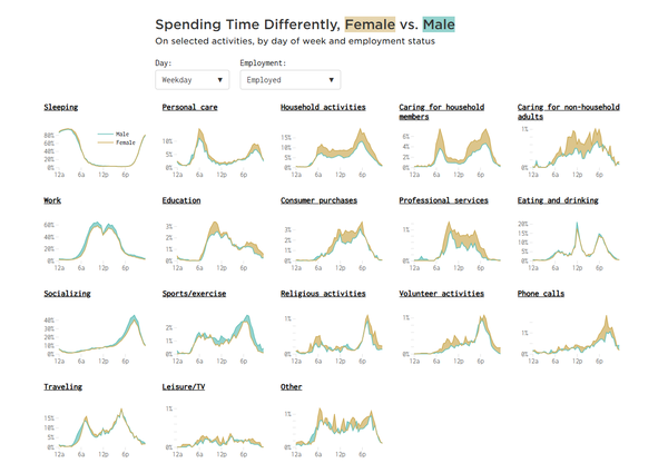men versus women time allocation