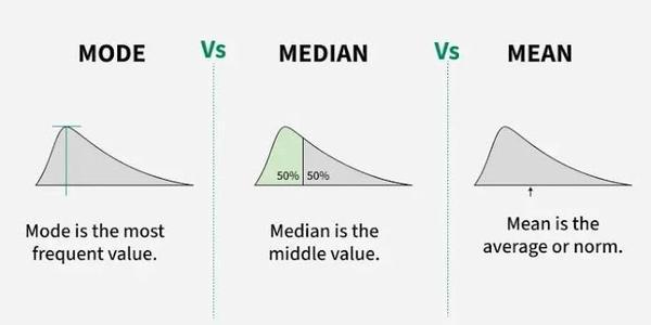 mode median mean