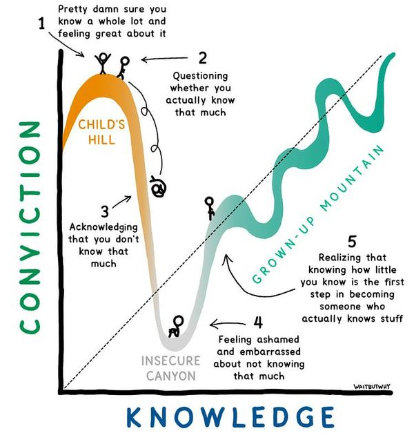 Conviction vs Knowledge