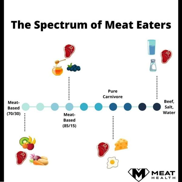 Meat Spectrum