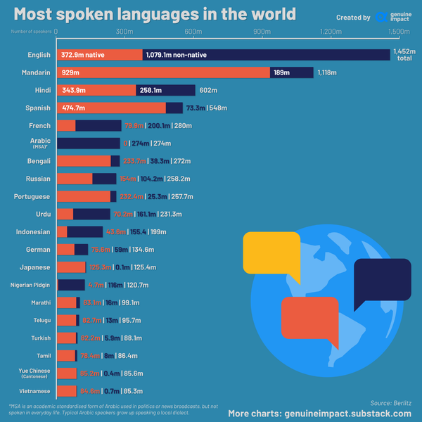 Most spoken languages