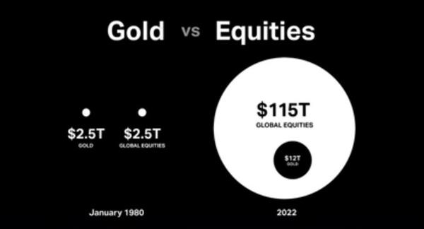 Gold vs Equities