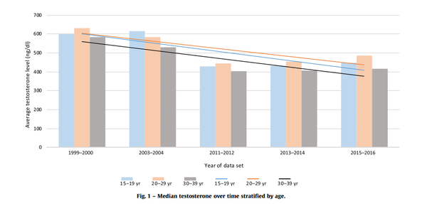 Decline in Testosterone