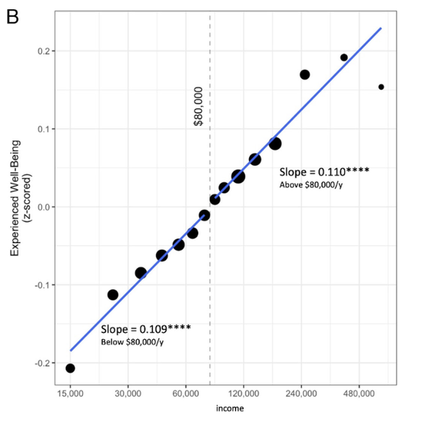 income and happiness scale