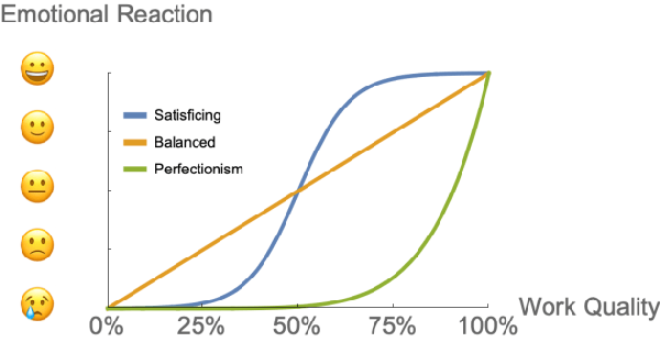 Solve Perfectionism