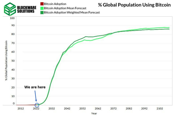 S Curve Adoption